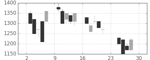 ミツミの日足チャート(1990年12月)