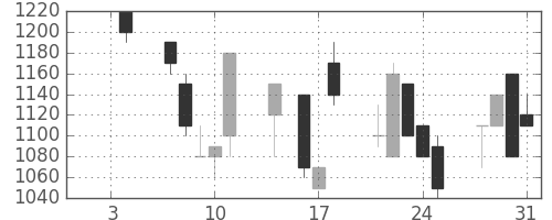 ミツミの日足チャート(1991年1月)