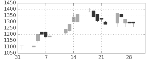 ミツミの日足チャート(1991年2月)