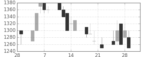 ミツミの日足チャート(1991年3月)