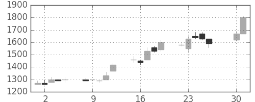 ミツミの日足チャート(1991年4月)