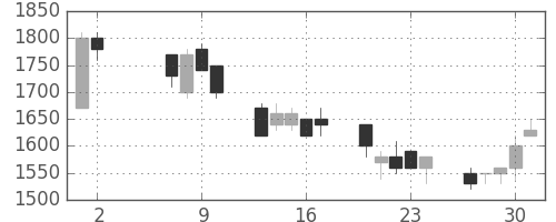 ミツミの日足チャート(1991年5月)