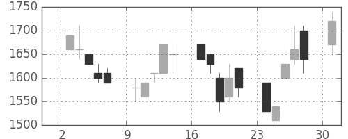 ミツミの日足チャート(1991年6月)