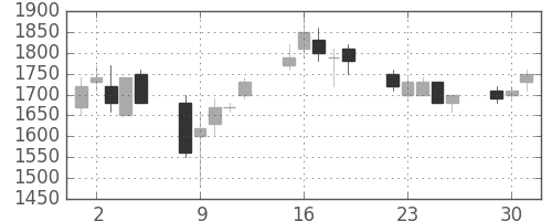 ミツミの日足チャート(1991年7月)