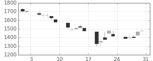 ミツミの日足チャート(1991年8月)