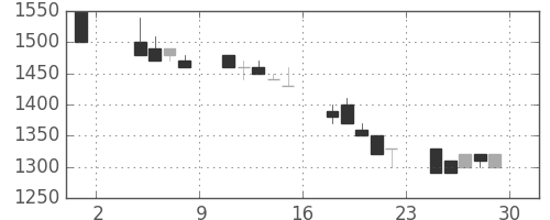 ミツミの日足チャート(1991年11月)
