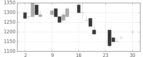 ミツミの日足チャート(1991年12月)