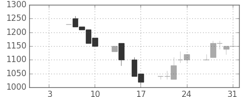 ミツミの日足チャート(1992年1月)