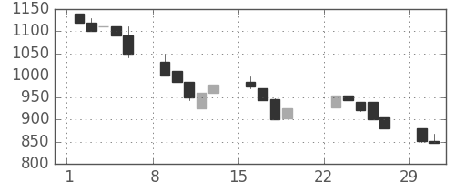 ミツミの日足チャート(1992年3月)
