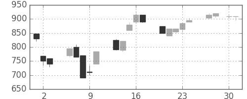 ミツミの日足チャート(1992年4月)