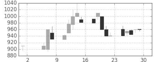 ミツミの日足チャート(1992年5月)