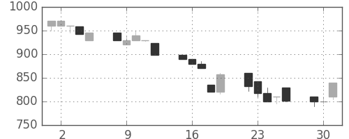 ミツミの日足チャート(1992年6月)