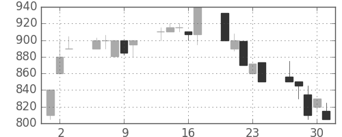 ミツミの日足チャート(1992年7月)