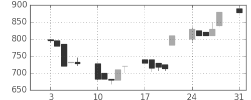 ミツミの日足チャート(1992年8月)