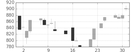 ミツミの日足チャート(1992年9月)