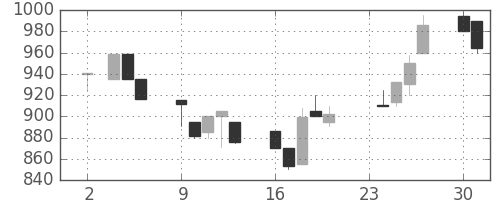 ミツミの日足チャート(1992年11月)