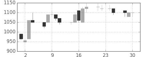 ミツミの日足チャート(1992年12月)