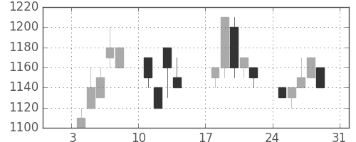 ミツミの日足チャート(1993年1月)