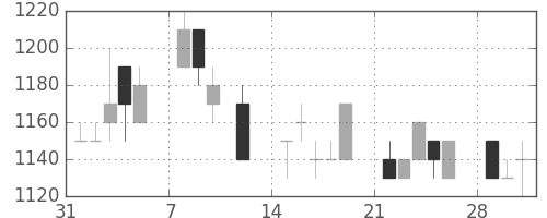 ミツミの日足チャート(1993年2月)
