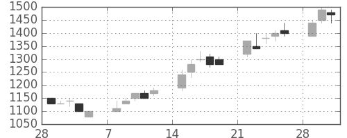 ミツミの日足チャート(1993年3月)