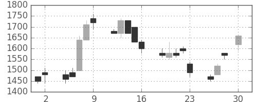 ミツミの日足チャート(1993年4月)