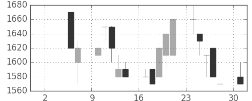ミツミの日足チャート(1993年5月)