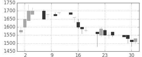 ミツミの日足チャート(1993年6月)