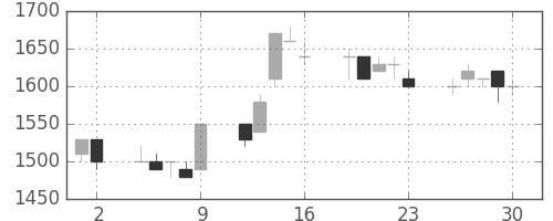 ミツミの日足チャート(1993年7月)