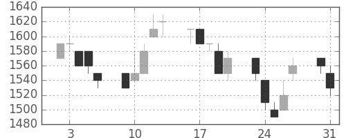 ミツミの日足チャート(1993年8月)