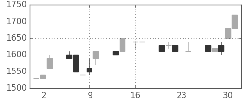 ミツミの日足チャート(1993年9月)