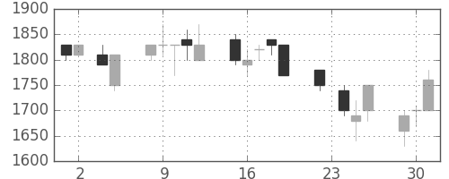 ミツミの日足チャート(1993年11月)