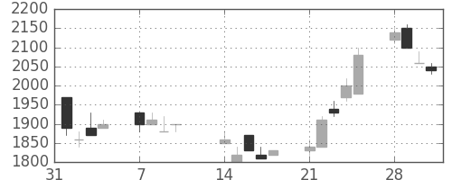 ミツミの日足チャート(1994年2月)