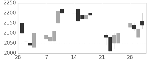 ミツミの日足チャート(1994年3月)