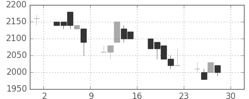 ミツミの日足チャート(1994年4月)