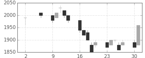 ミツミの日足チャート(1994年5月)