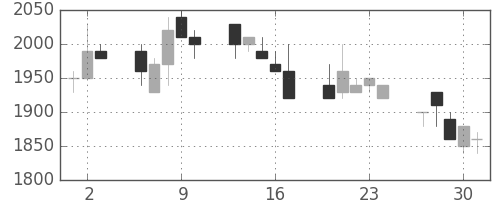 ミツミの日足チャート(1994年6月)