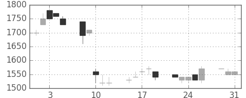 ミツミの日足チャート(1994年8月)