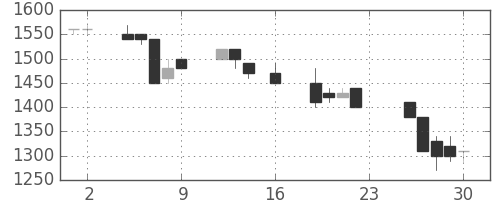 ミツミの日足チャート(1994年9月)