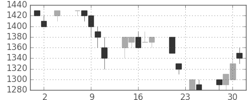 ミツミの日足チャート(1994年11月)