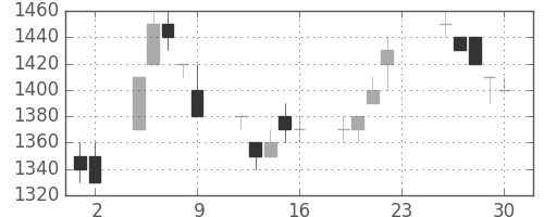 ミツミの日足チャート(1994年12月)