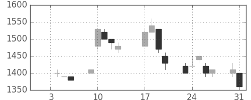 ミツミの日足チャート(1995年1月)