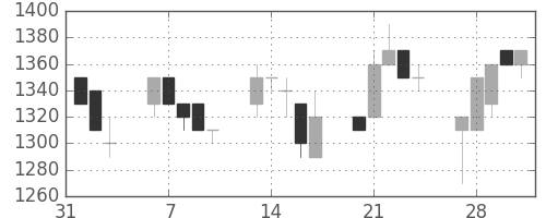 ミツミの日足チャート(1995年2月)