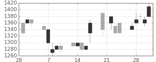 ミツミの日足チャート(1995年3月)