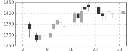 ミツミの日足チャート(1995年4月)