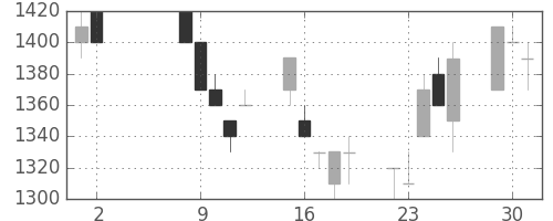 ミツミの日足チャート(1995年5月)