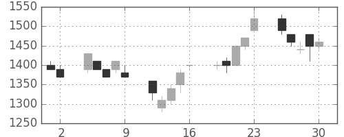 ミツミの日足チャート(1995年6月)