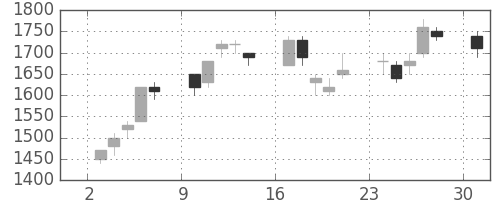 ミツミの日足チャート(1995年7月)