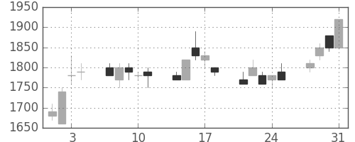 ミツミの日足チャート(1995年8月)