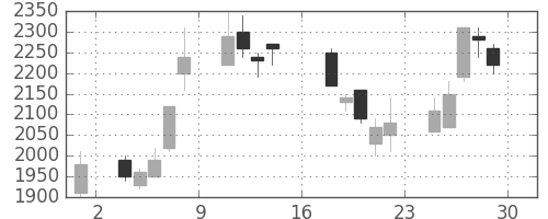 ミツミの日足チャート(1995年9月)