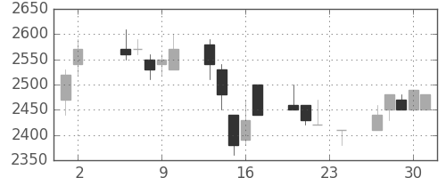 ミツミの日足チャート(1995年11月)